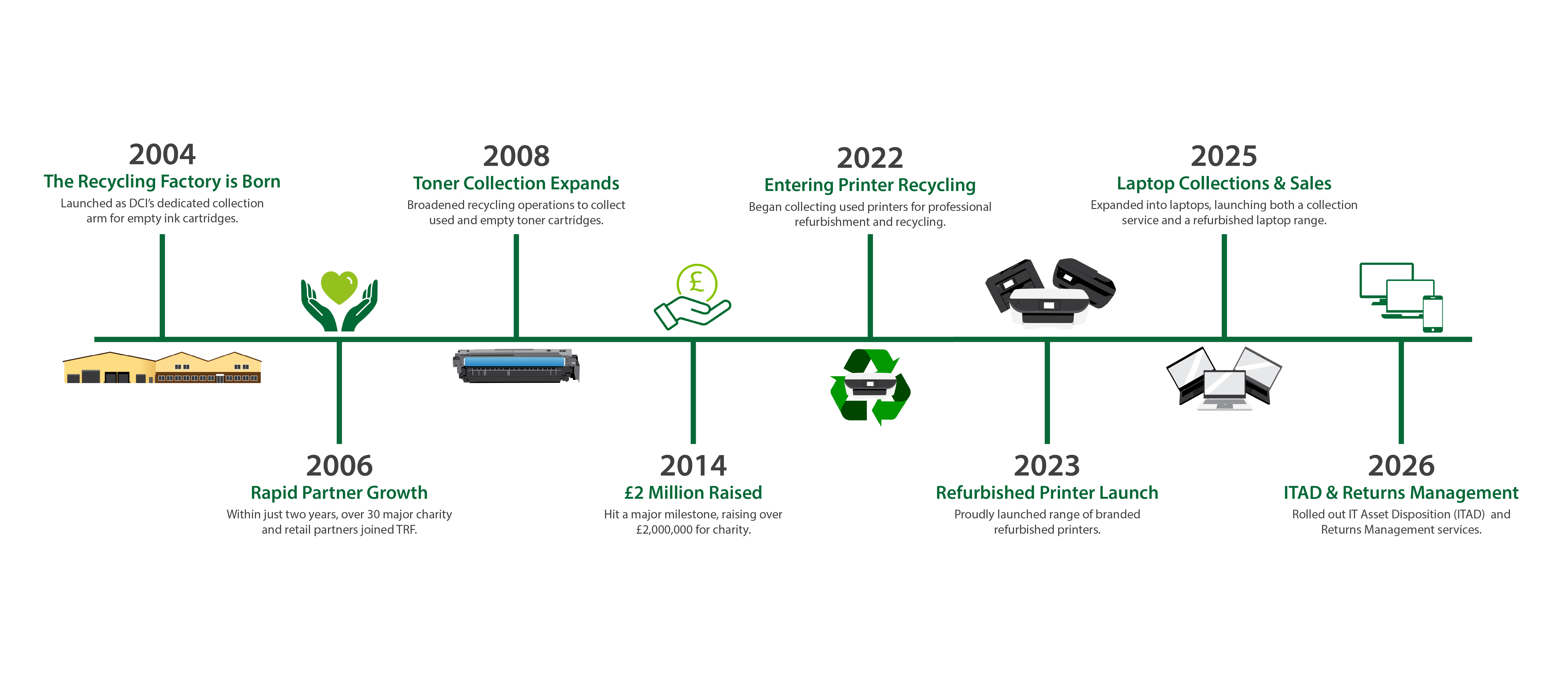 The Recycling Factory timeline from 2004 to 2026
